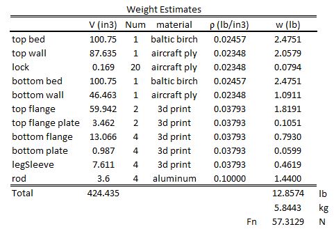 weight estimates